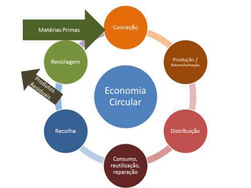 Diagrama de Economia Circular