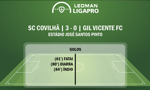 Depois da derrota em Coimbra, o Covilhã regressou às vitórias antes da pausa natalícia